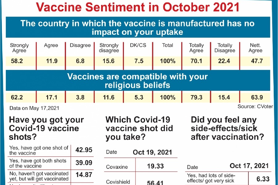 India most pro-vaccine country in the world