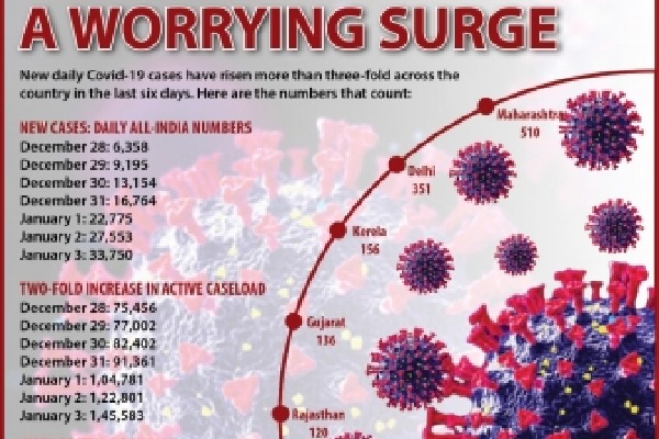 Is India seeing third Covid wave as cases rise nearly manifold in days?