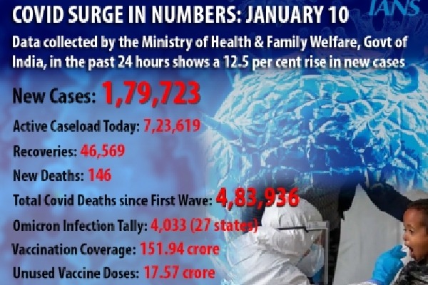 India logs 1,79,723 new Covid cases, 12.5% higher