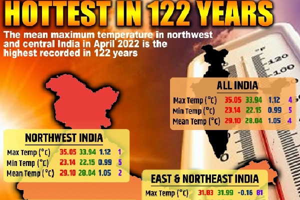 NW, central India experience hottest April in 122 years