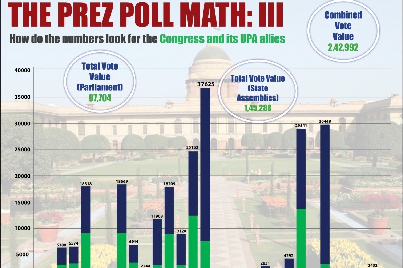 Cong to take a call on Prez poll after 'Chintan Shivir', Sonia likely to talk to allies