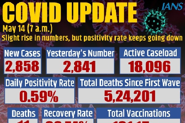 India reports 2,858 fresh Covid cases, 11 deaths