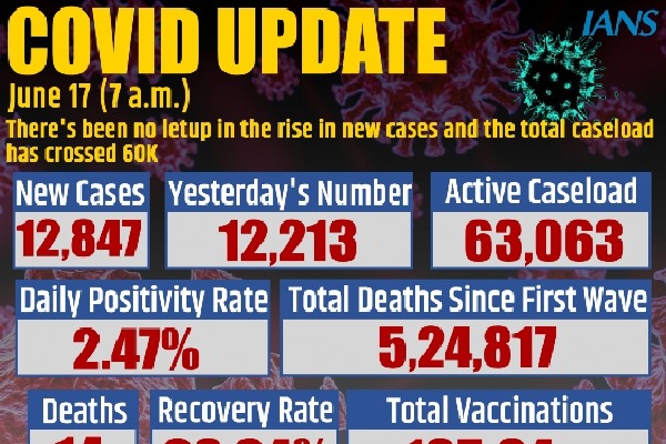 India logs 12,847 new Covid cases, 14 deaths