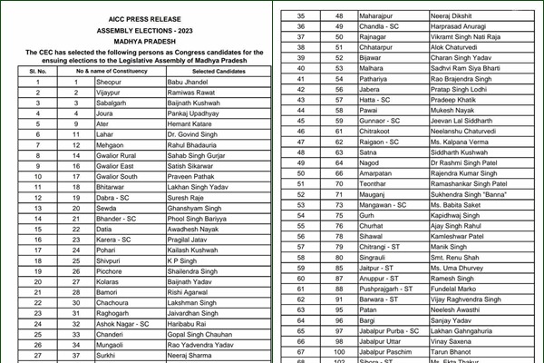 Congress releases lists for MP, Chhattisgarh, Telangana; Kamal Nath, Baghel & Digvijaya's son Jaivardhan to contest