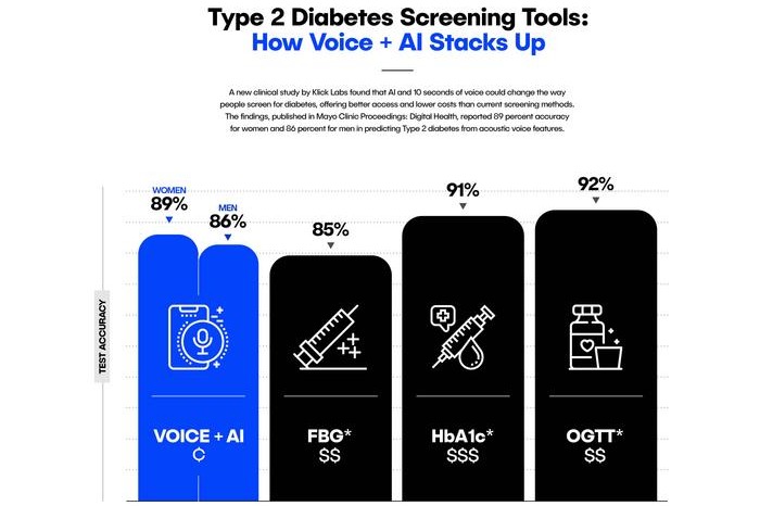 New AI tool to listen to your voice & detect diabetes with 89% accuracy