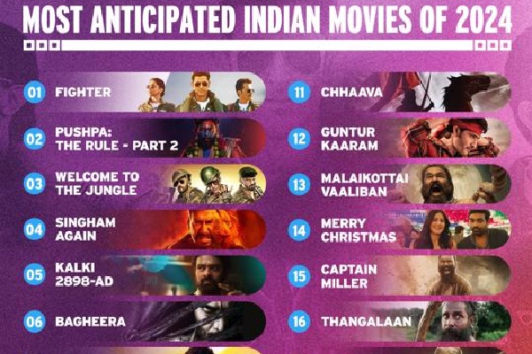 'Fighter', 'Pushpa 2', 'Singham Again' IMDb's 'most anticipated' Indian films of 2024