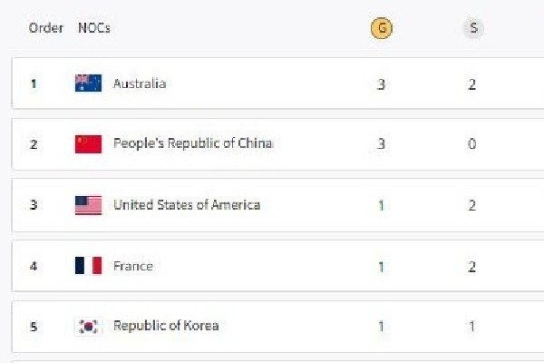 Paris Olympics, Medal Tally: Australia on top, China second; India likely to open its account