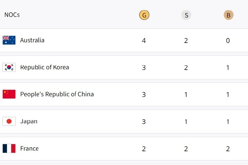 Paris Olympics, Medal Tally: Australia on top, South Korea at second; India placed 22nd