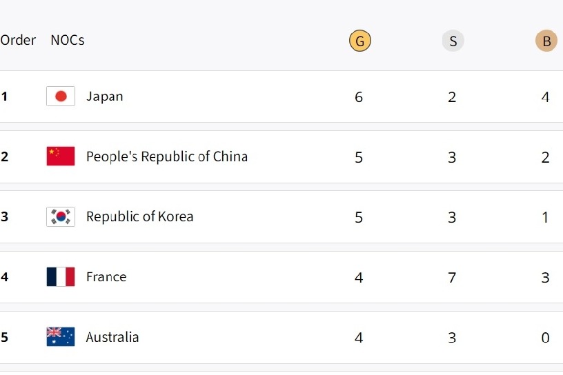 Paris Olympics, Medal Tally: Japan on top, China at second; India placed 25th