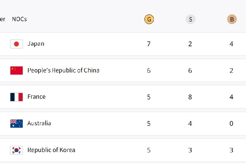 Paris Olympics Medal Tally: Japan retain top spot, China 2nd, India placed 31st