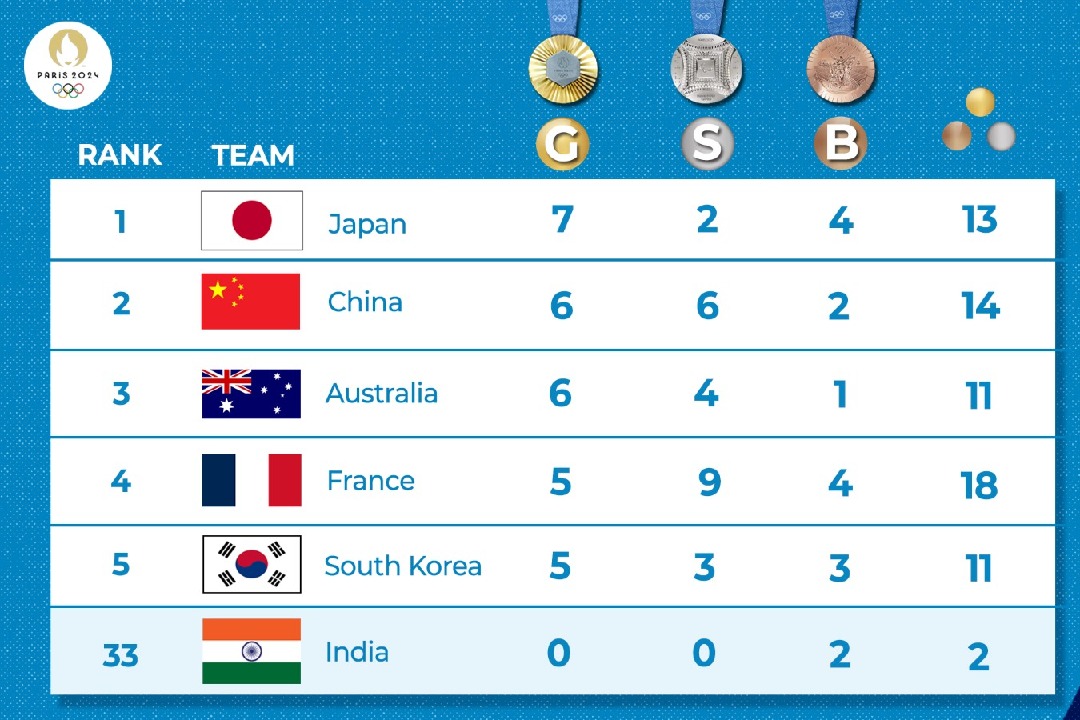 Paris Olympics Medal Tally: Japan remain on top, China 2nd, India on 33rd