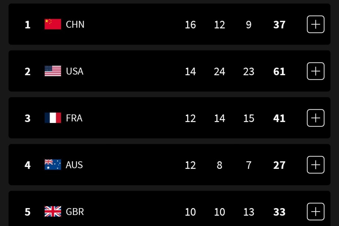 Paris Olympics, Medal Tally: China maintain top spot, India in 53rd place