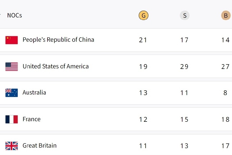 Paris Olympics, Medal Tally: China remains at top with 21 gold; India at 59th spot