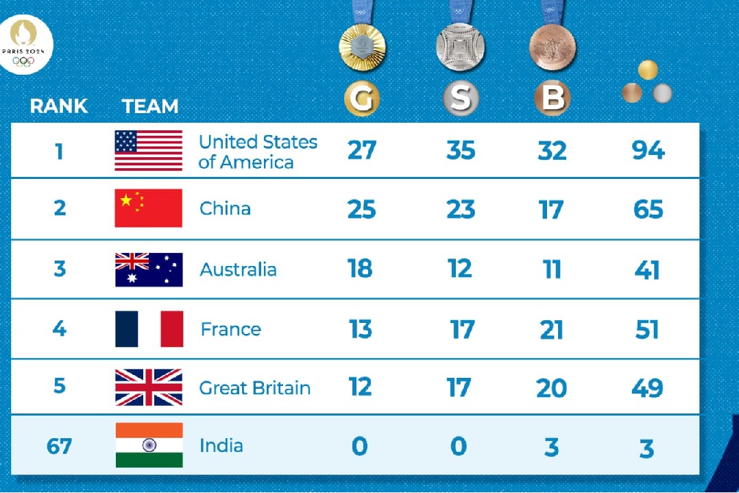 Paris Olympics, Medal Tally: USA, China remain in Top 2, India slip to 67th