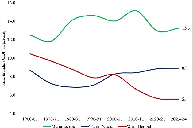 State share of national GDP: West Bengal saw steepest decline under
 Mamata's rule