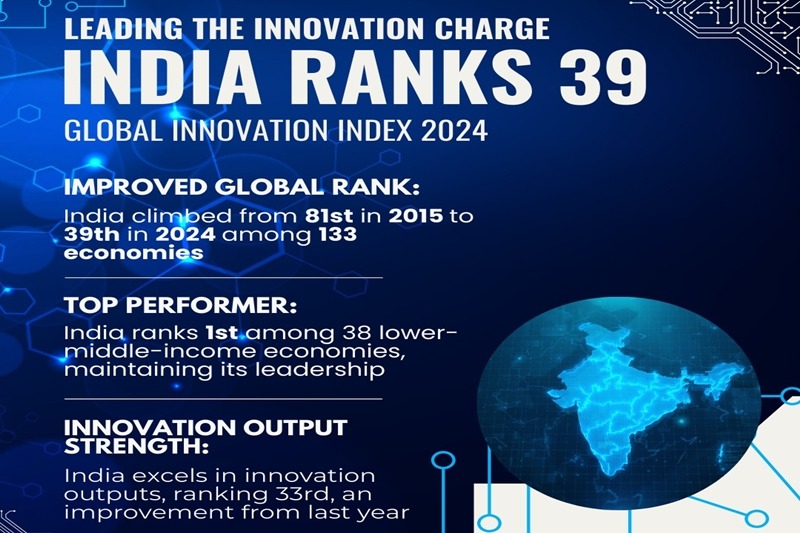 India moves one position up to 39th in Global Innovation Index 2024