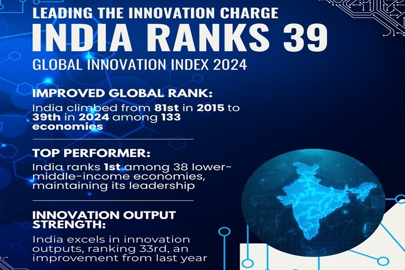 India moves one position up to 39th in Global Innovation Index 2024