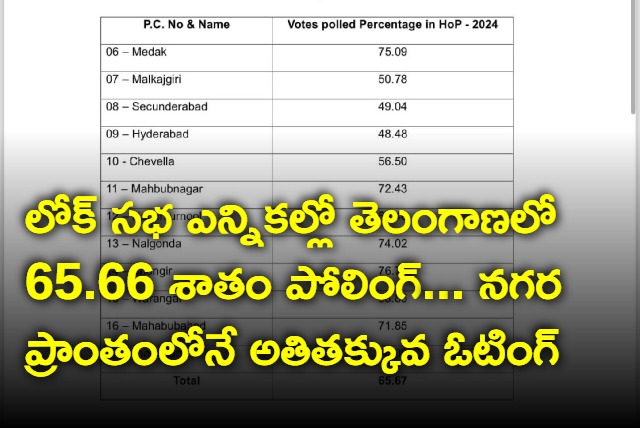 65 percent Polling in Telangana 